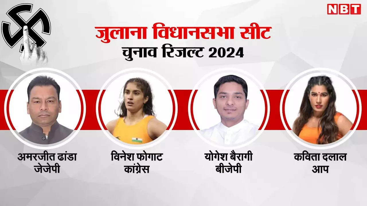 Julana Chunav Result 2024: जुलाना विधानसभा सीट पर इन चार धुरंधरों के बीच कांटे की टक्कर, क्या बाजी मारेंगी विनेश फोगाट