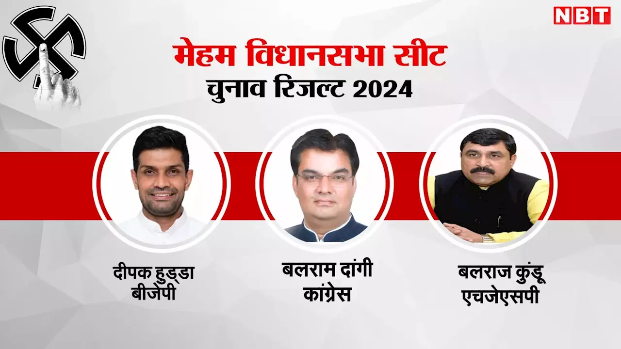 Meham Chunav Results 2024 LIVE: मेहम सीट पर जारी है वोटों की गिनती, दिलचस्प लड़ाई में बलराज कुंडू पर टिकी है सबकी नजरें