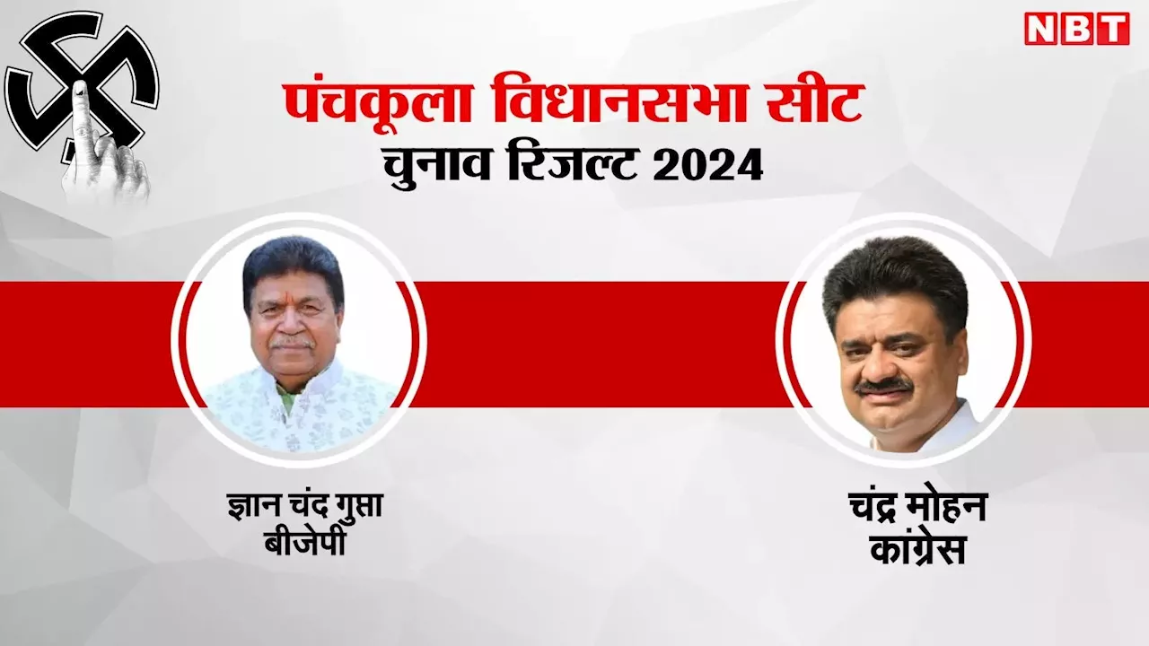 Panchkula Election Results 2024: पंचकूला विधानसभा सीट पर इस बार बीजेपी-कांग्रेस में मुकाबला, क्या जीत की हैट्रिक लगा पाएंगे ज्ञान चंद गुप्ता