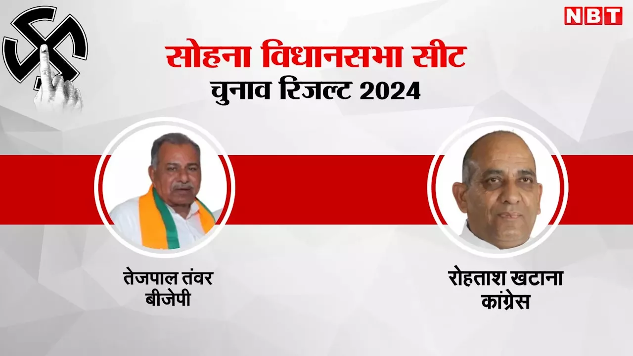 Sohna Election Results 2024: सोहना में शुरुआती मतगणना में तेजपाल तंवर आगे, कांग्रेस के रोहताश खटाना पीछे