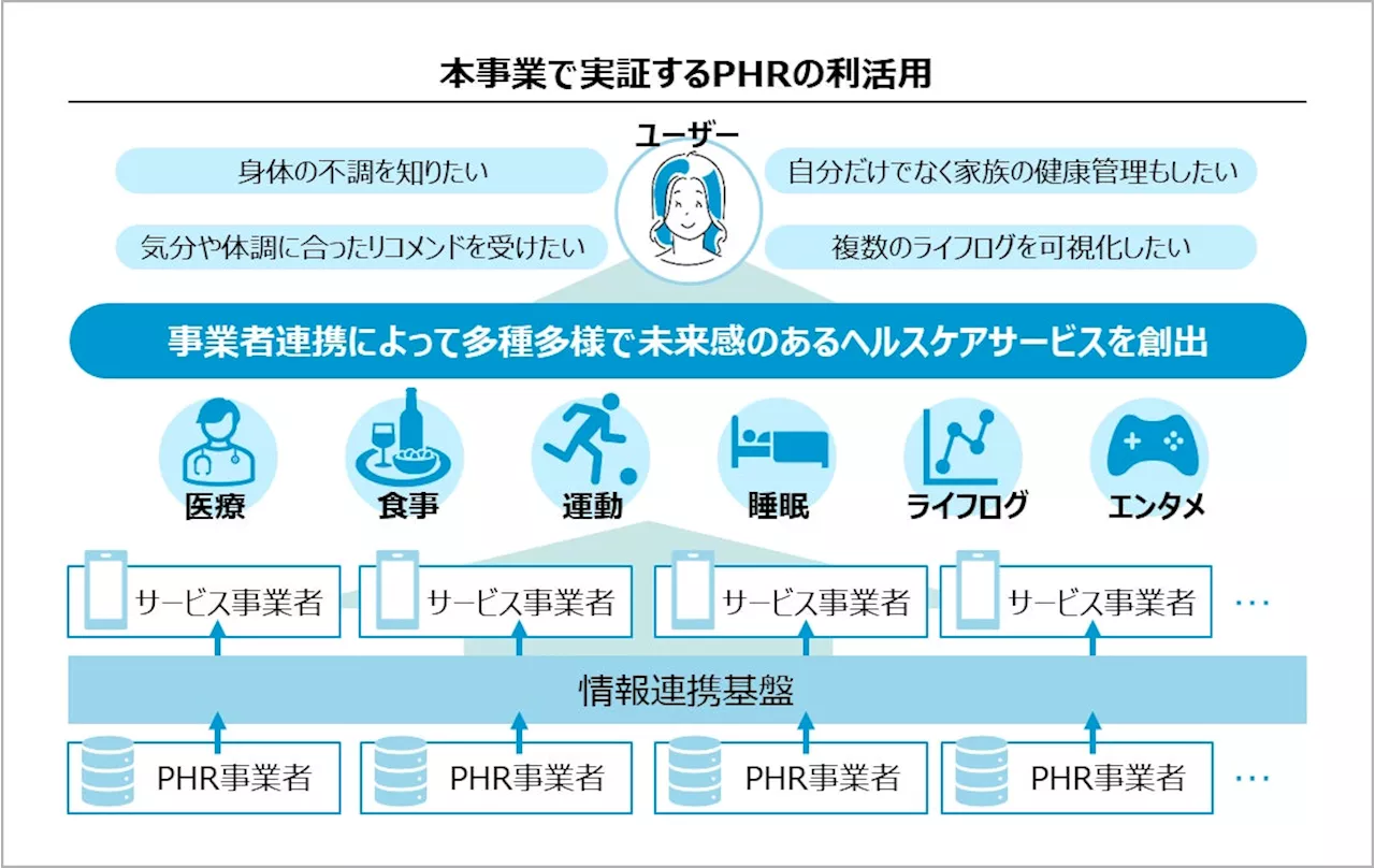 経済産業省「令和5年度補正PHR社会実装加速化事業」における大阪・関西万博への出展に向けた実証ユースケース「トレトレで楽しく歩く → カラDAスマイル！」の概要を発表