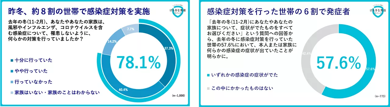 ～「昨年冬の世帯感染率調査※1・2」を実施～対策をしていた世帯の約6割が感染症を発症！ 冬場の感染症を防ぎきれていない実態が明らかに