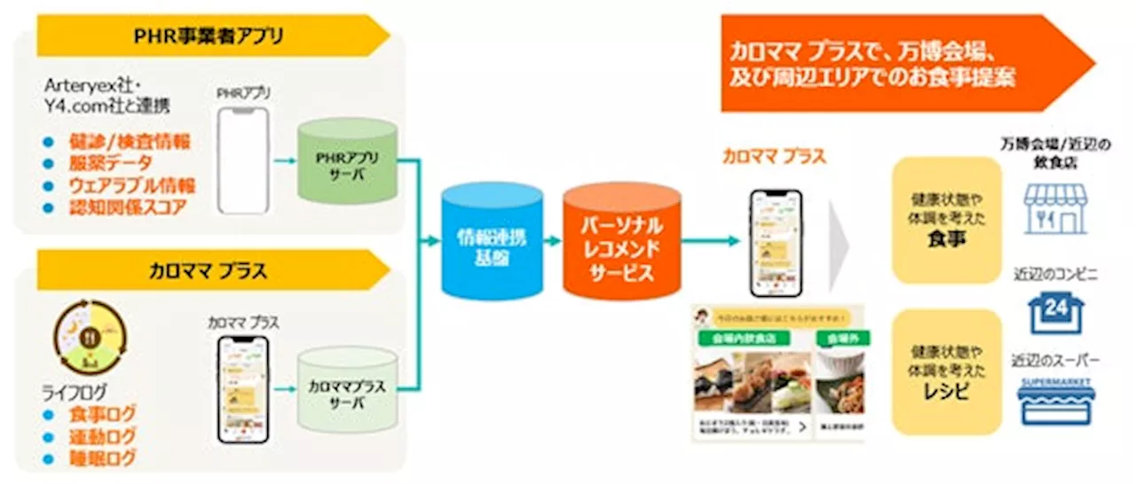 経済産業省「令和5年度補正PHR社会実装加速化事業」における大阪・関西万博への出展に向けた実証ユースケース「今日何食べよ？byカロママ プラス」の概要を発表