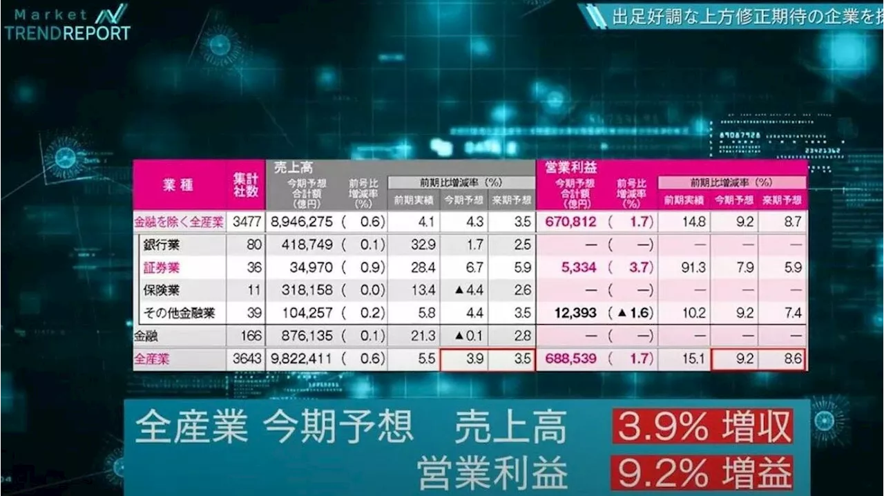 最新｢四季報｣で読み解く｢非製造業｣堅調の理由 全産業ベースでの営業利益は前期比9.2％増