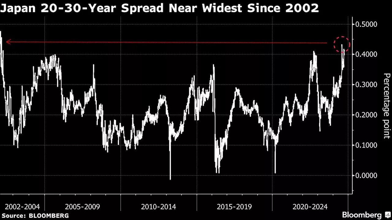 Japan’s Super-Long Yield Gap Near Biggest in Two Decades on BOJ