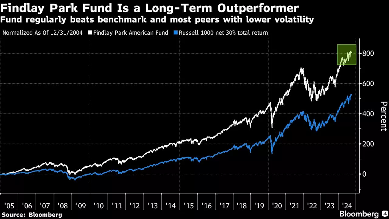 Outperforming $11 Billion Findlay Park Fund Trims Big Tech