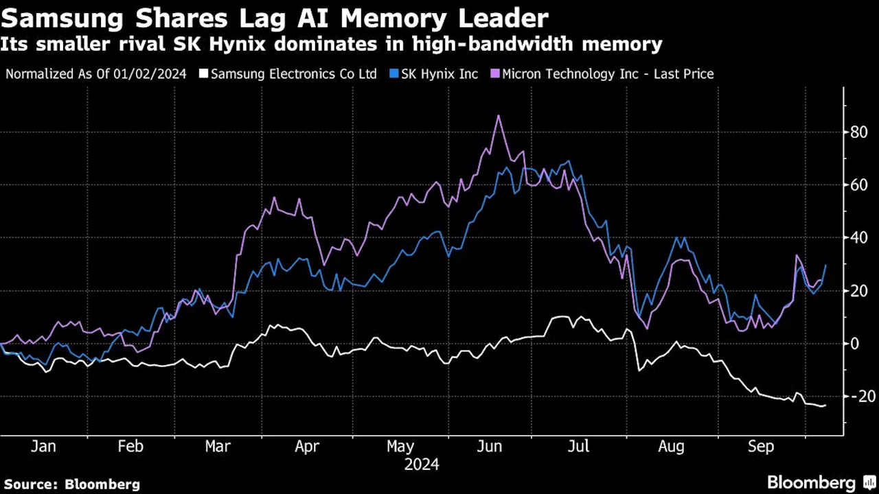 Samsung's Chip Division Underperforms, Raising Concerns About Outlook