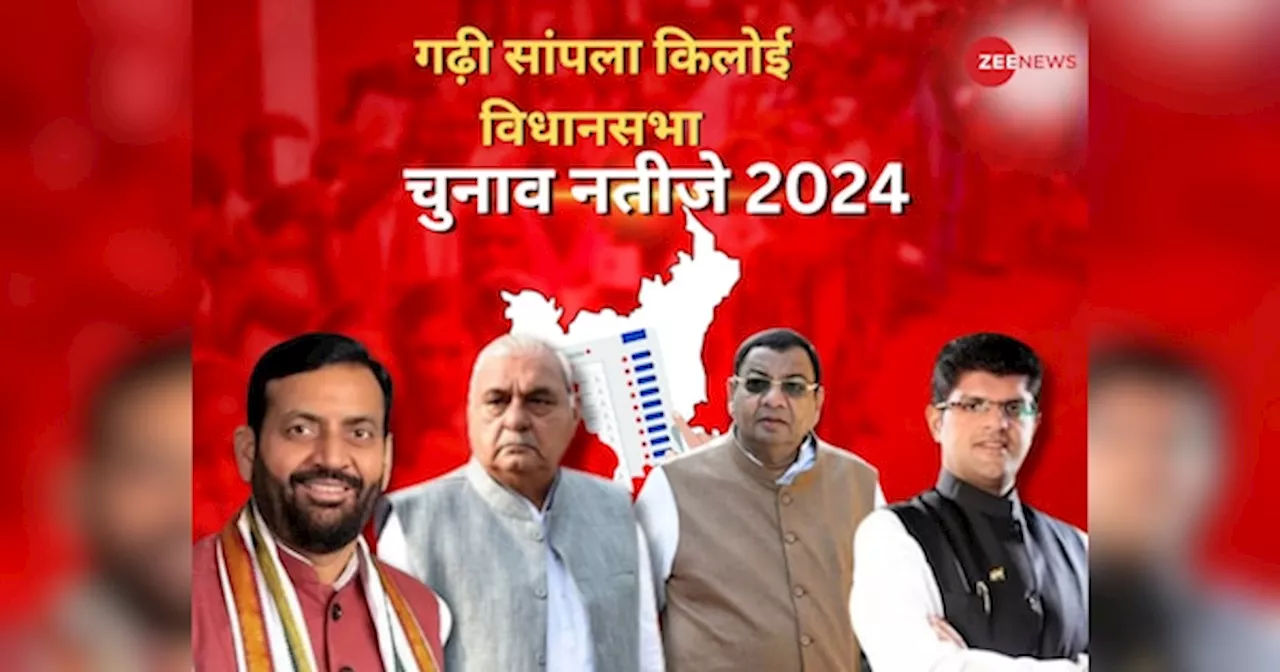 Garhi Sampla Kiloi Vidhan Sabha Chunav Result 2024: क्या इस बार भी गढ़ी सांपला किलोई से इतिहास रचेंगे भूपेन्द्र हुड्डा या बीजेपी की मंजू के सिर सजेगा ताज? देखें विधानसभा चुनाव के नतीजे