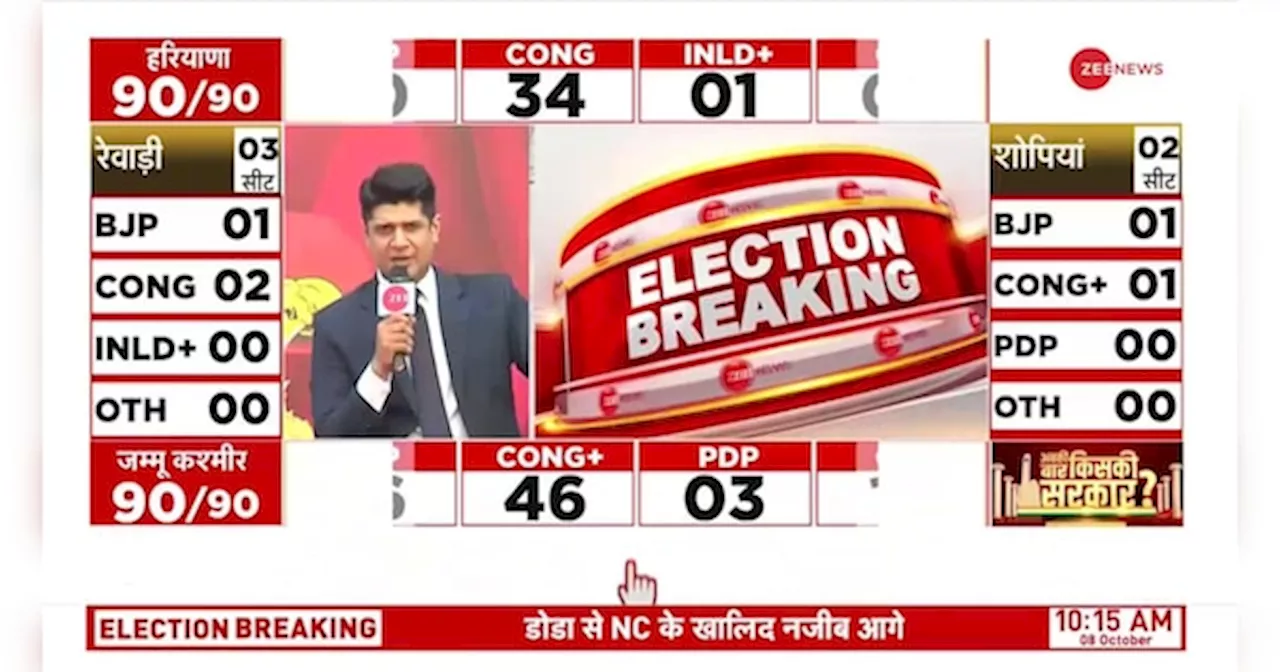 Haryana Election Results Update: BJP ने बहुमत का आंकड़ा पार किया, हरियाणा में पलटा खेल!