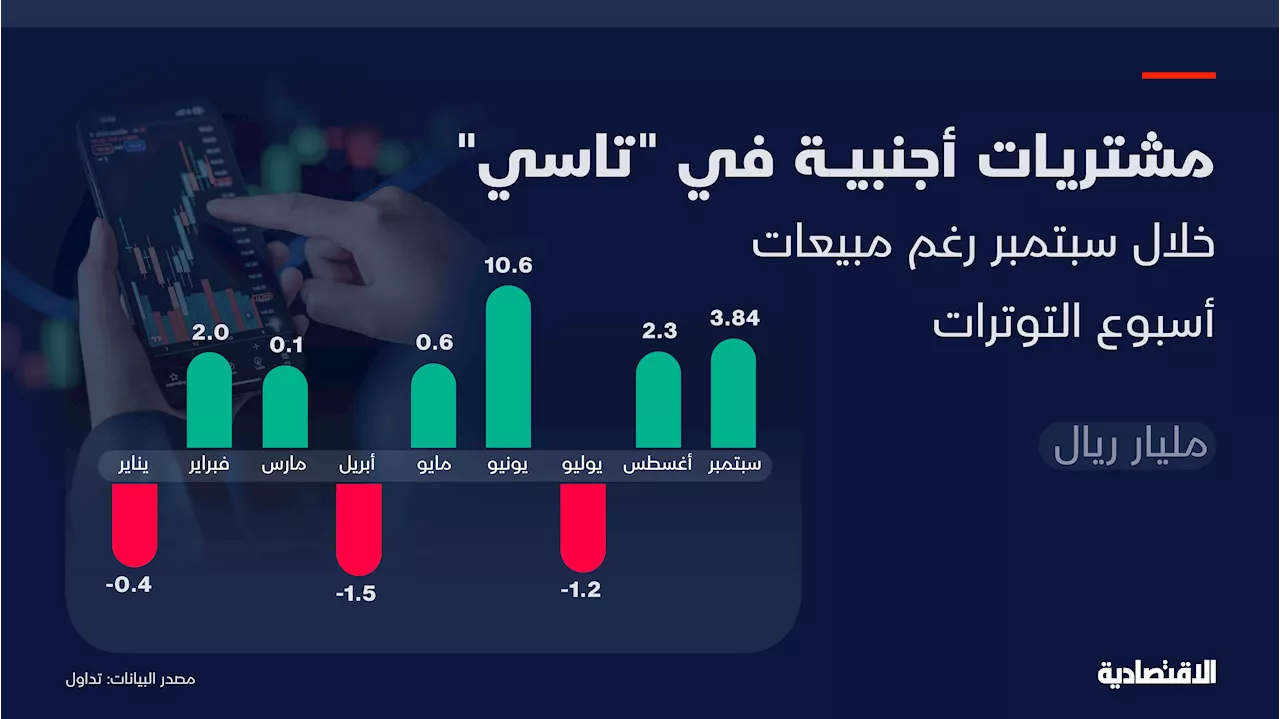 3.84 مليار ريال مشتريات أجنبية في 'تاسي' خلال سبتمبر رغم مبيعات أسبوع التوترات