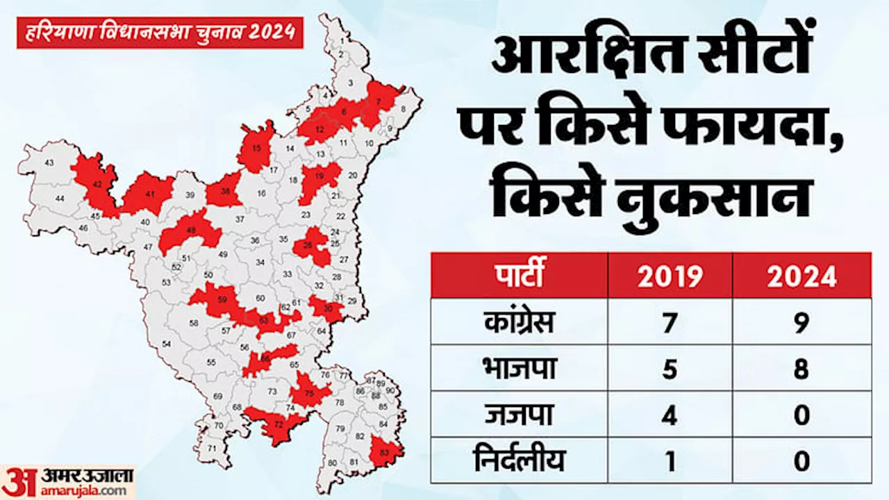 Election Result: हरियाणा में आरक्षित सीटों पर भाजपा-कांग्रेस दोनों को फायदा, जजपा हुई साफ, जानें J&K का हाल