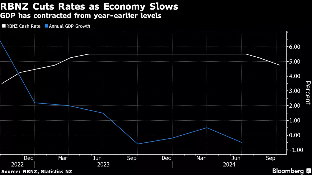 ＮＺ中銀0.5ポイント利下げ、金利4.75％－景気失速で緩和ペース加速