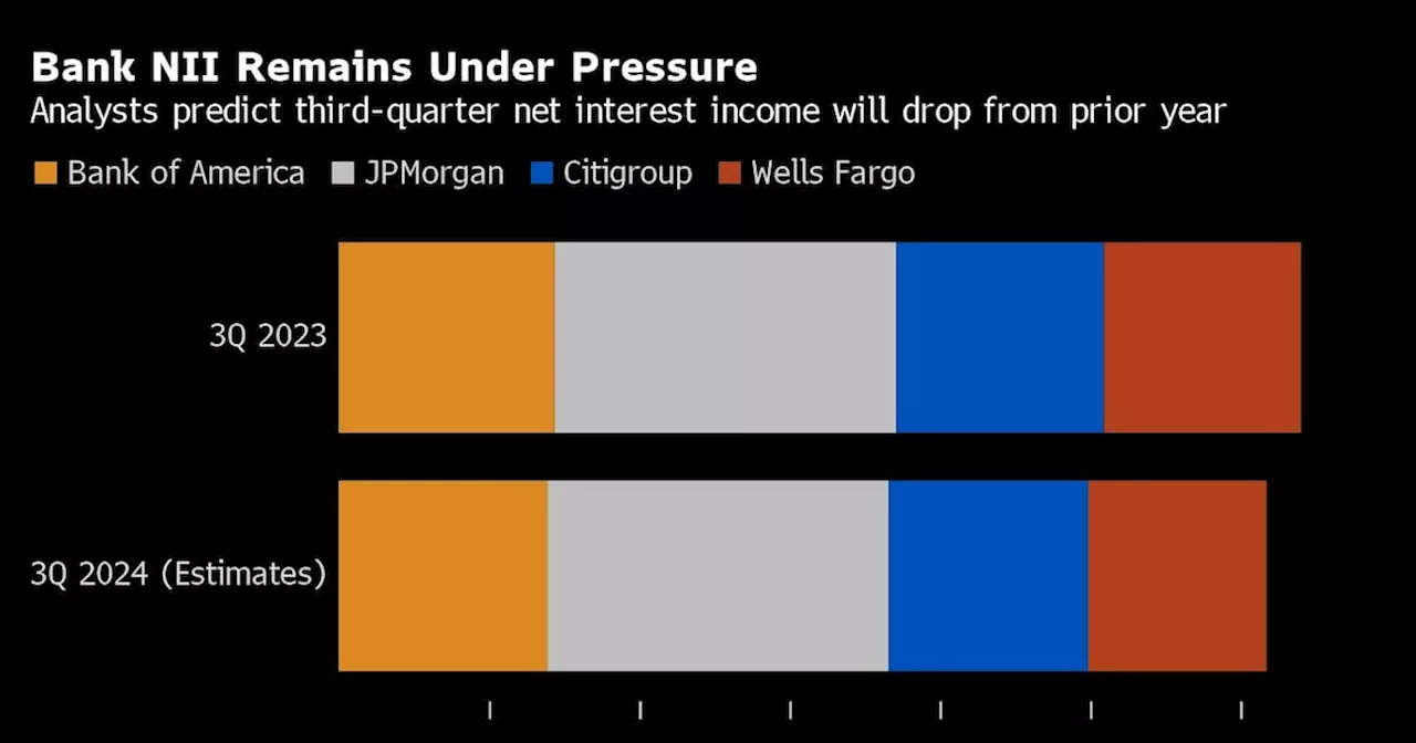 Biggest US Banks Face Revenue Pressure in New Era of Rate Cuts