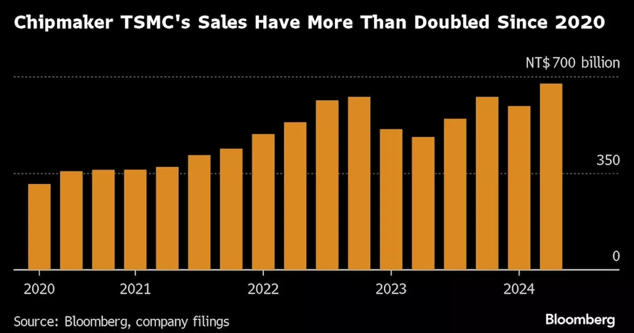 TSMC’s Sales Beat Estimates in Good Sign for AI Chip Demand