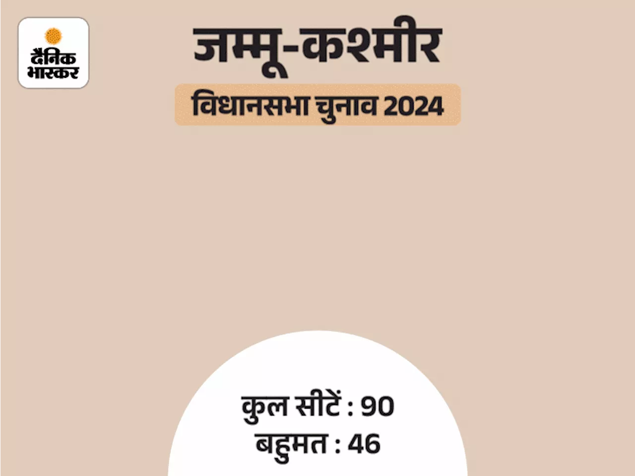 कश्मीर में BJP से नाराजगी NC के वोट में बदली: एक्सपर्ट बोले- जम्मू में हिंदू वोट का पोलराइजेशन, गुस्से के ब...