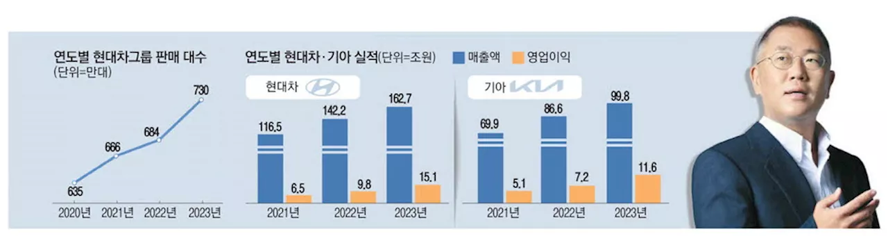 '정의선 4년' 패스트팔로어 벗어나 게임체인저로 변신