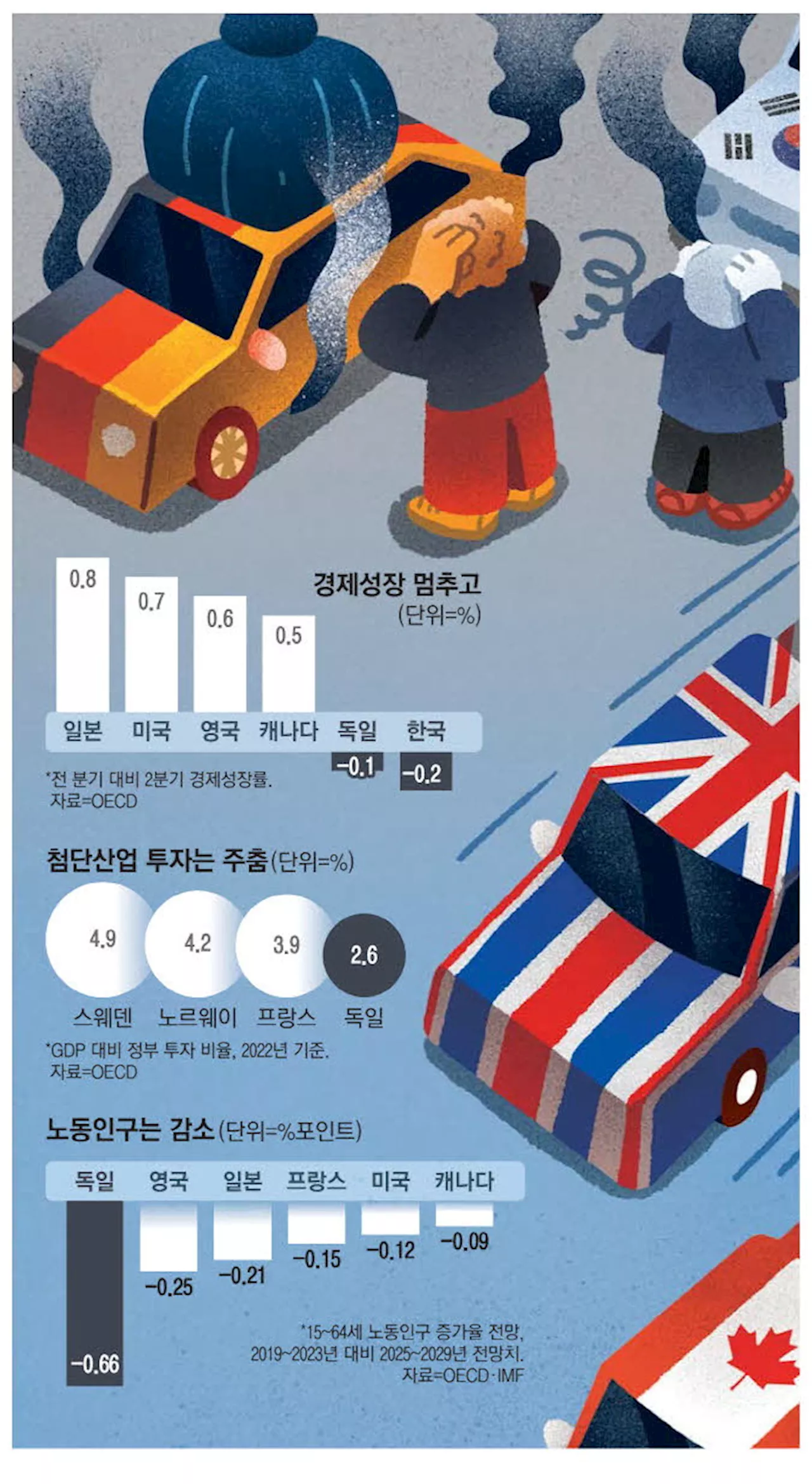 산업정책 실패·소극적 투자 … 獨, 유럽경제 문제아로