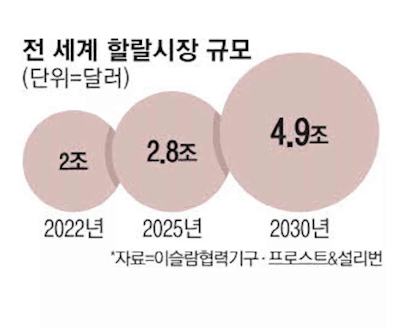 커지는 할랄시장 내년 3700조 전망 … 이슬람 인증 의무화 '촉각'