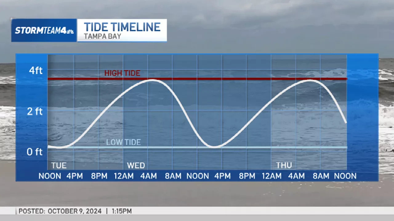 Hurricane Milton latest: Landfall may coincide with high tide, raising risk