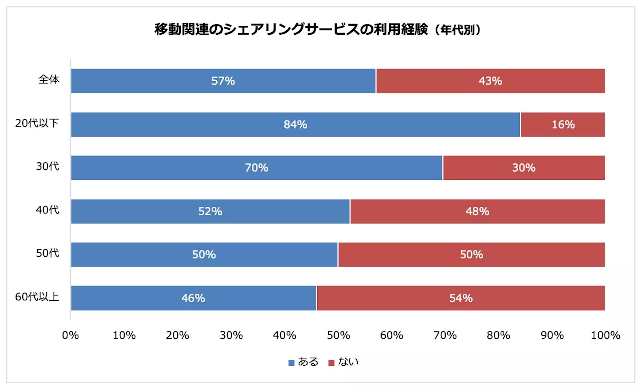 過半数が移動関連のシェアリングサービスの利用経験あり 利用する理由は「低コストで利用できるから」