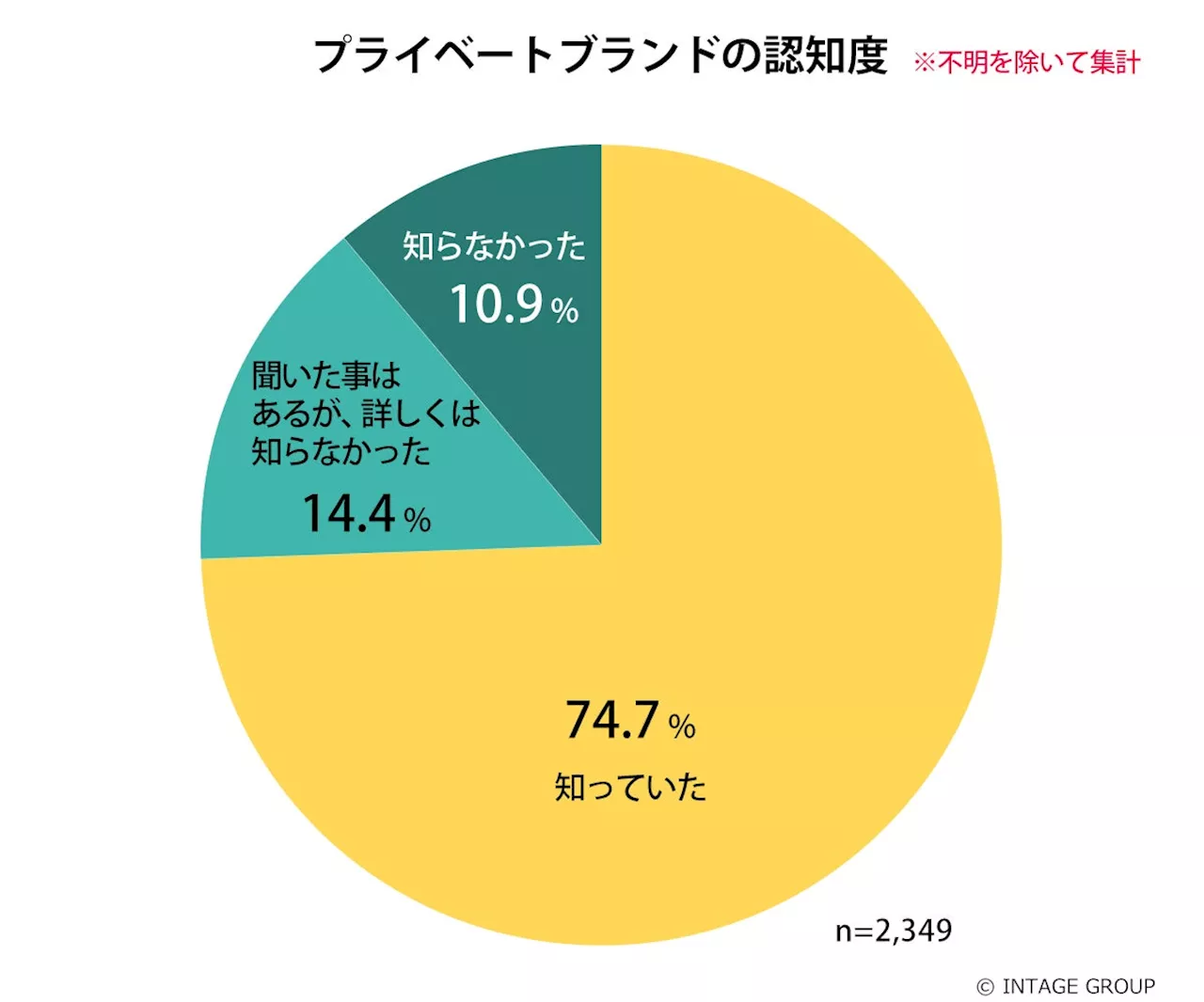 プライベートブランドの認知率は約9割！「価格が安い」だけじゃない!?