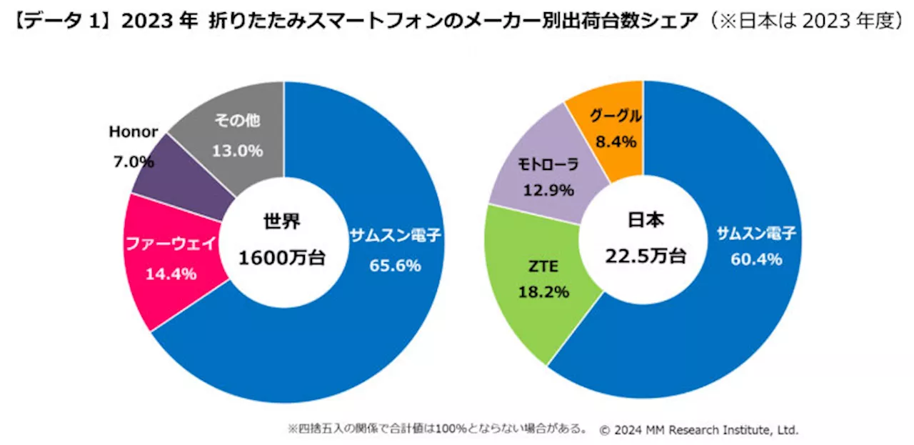 折りたたみスマホシェア、世界／国内でサムスン電子が圧倒的1位 MM総研が調査