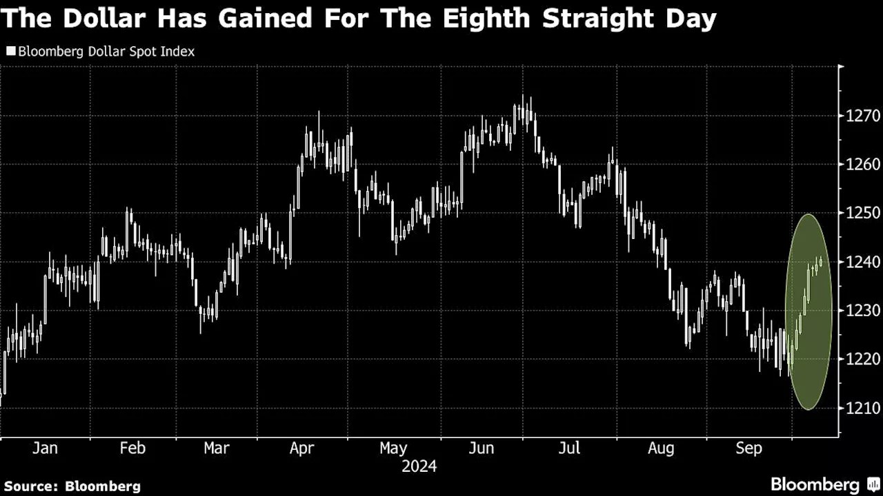 Dollar Set for Longest Run of Gains Since 2022 as Fed Bets Fade