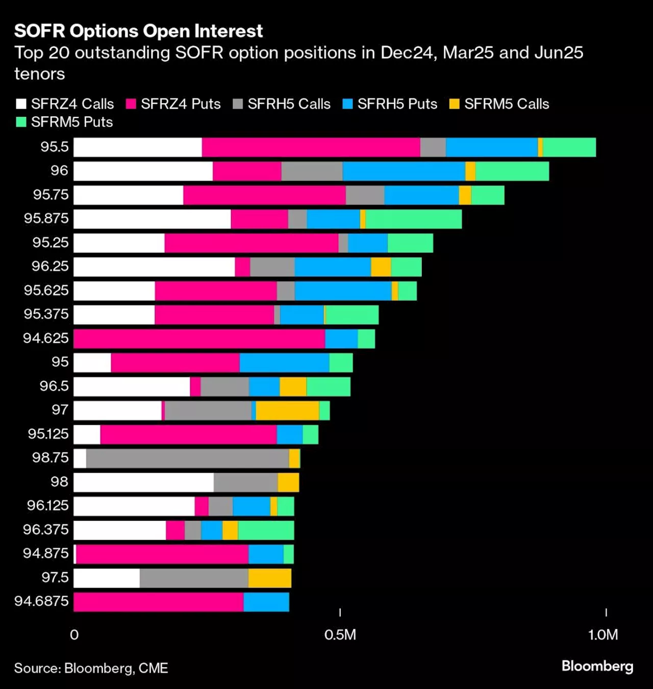 Treasury Traders Are Starting to Bet on Losses for US Bonds