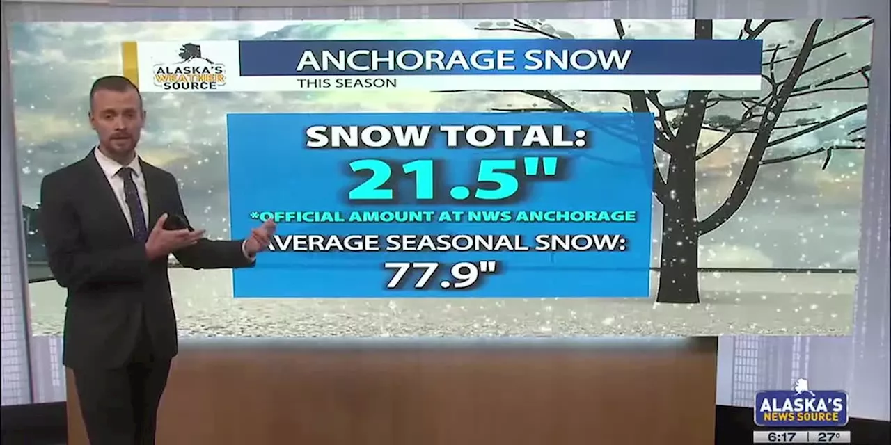 Anchorage sees 5th snowiest October on record, more winter weather possible next week