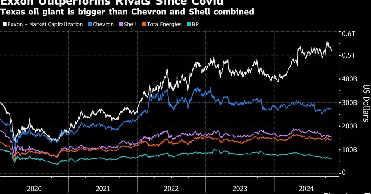 Exxon, Chevron Beat Estimates on Higher Permian Oil Production