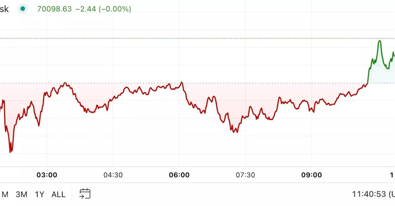 First Mover Americas: Bitcoin Pares Losses Following Thursday's Slump