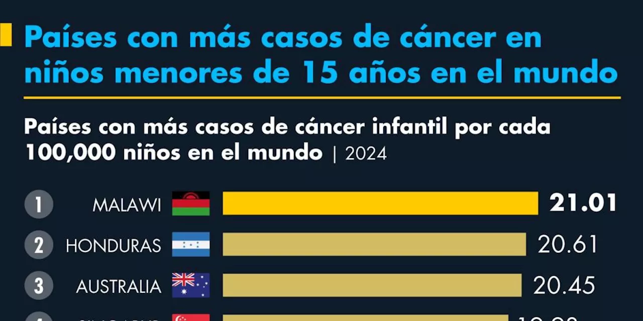 Países con más casos de cáncer en niños menores de 15 años en el mundo