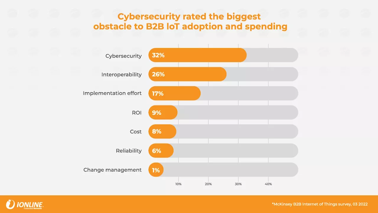 Is cyber security holding back IOT uptake?