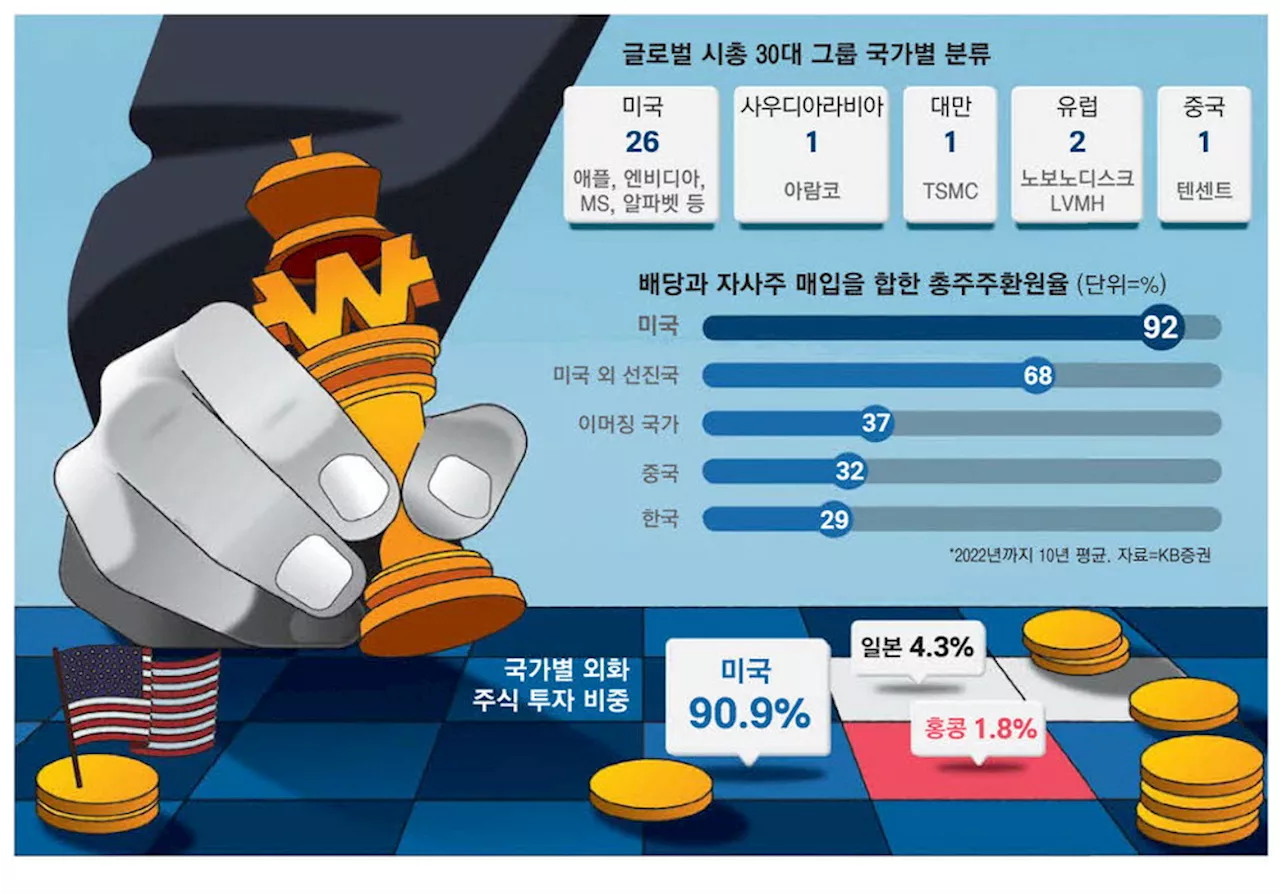 美주식 이민 5년새 30%P '쑥' … 주가·배당 높여야 돌아온다