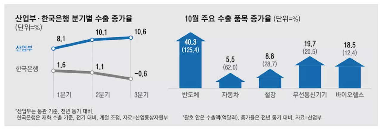 정부는 통관, 韓銀은 입금…엇갈린 수출통계