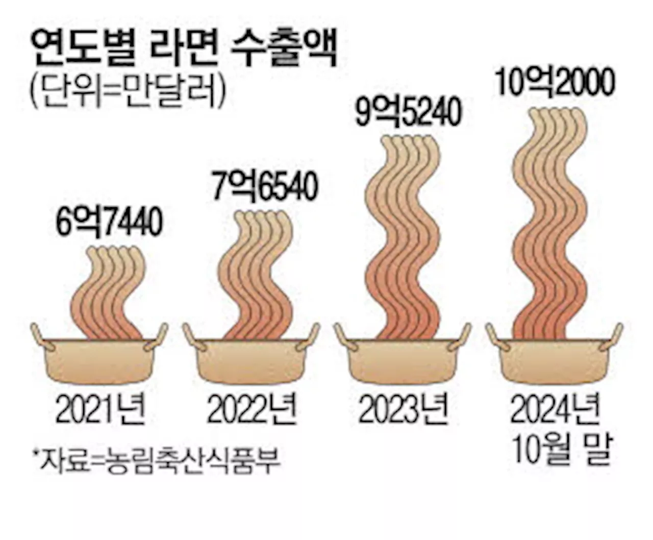 진격의 K라면 수출 10억불 !