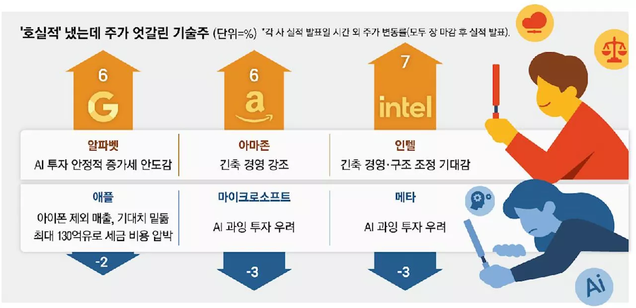 “이젠 꿈만 믿고 돈 태우기 싫다”...투자자들, AI 실적 계산기 두드린다는데