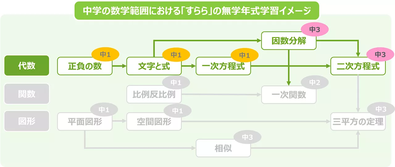 AI教材「すらら」、自治体の不登校支援で導入拡大 5年間で自治体数6.5倍、ID数12倍