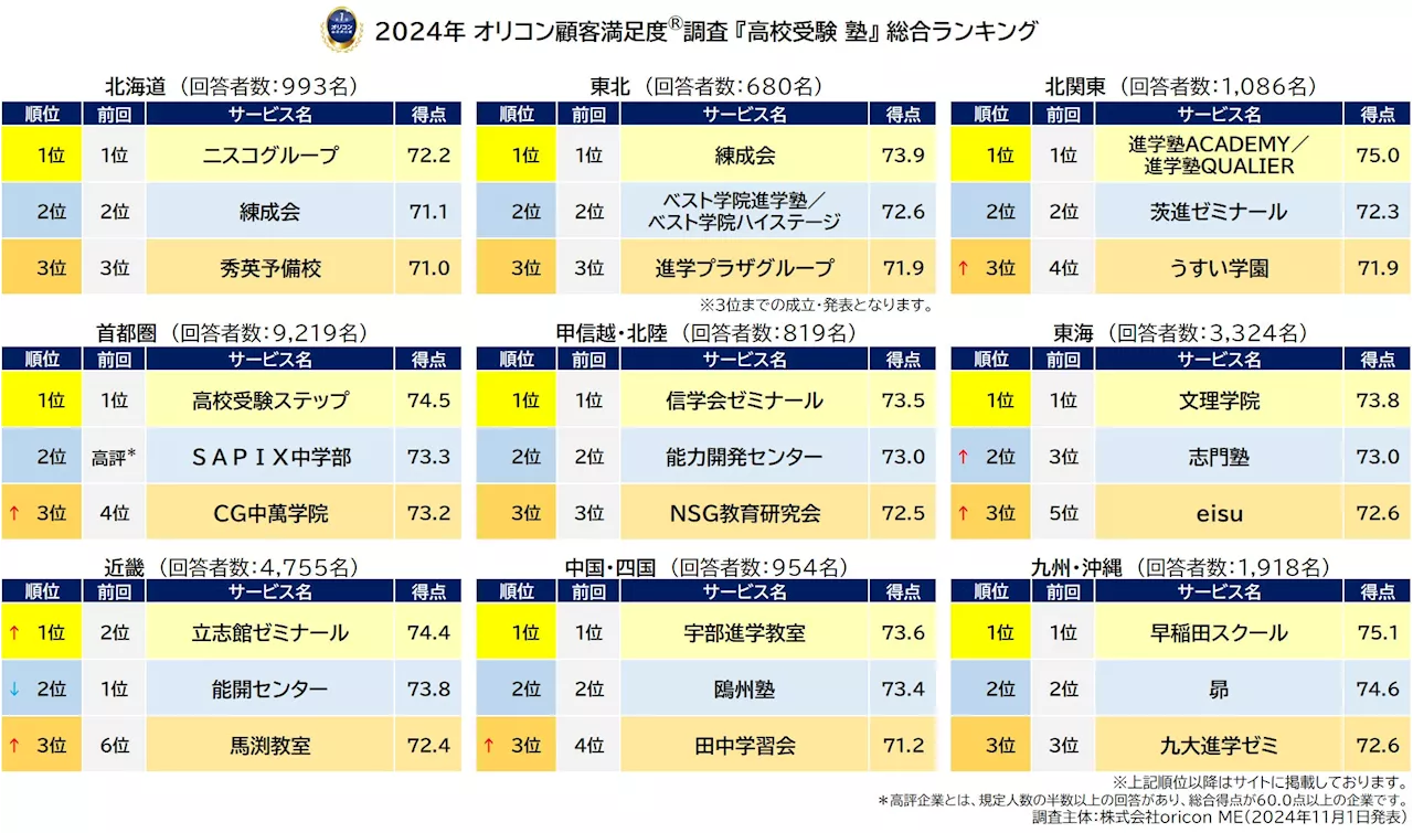 2024年 満足度の高い『高校受験 塾（集団塾）』ランキング｜『首都圏』【高校受験ステップ】が8年連続の総合1位に（オリコン顧客満足度®調査）