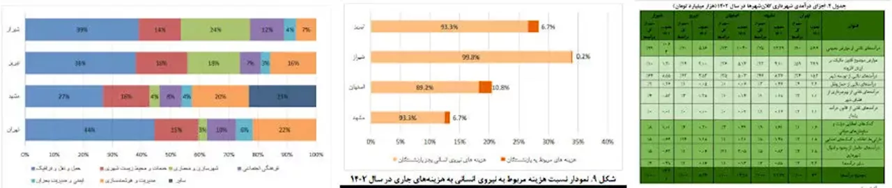 درآمد لرزان شهرداری‌ها 