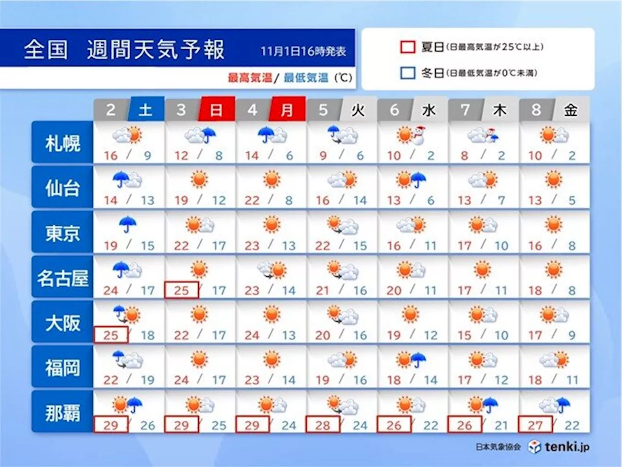 3連休前半は大雨警戒 来週は北海道で雪 寒気南下で急速に季節が進む 週間天気(気象予報士 堂本 幸代 2024年11月01日)