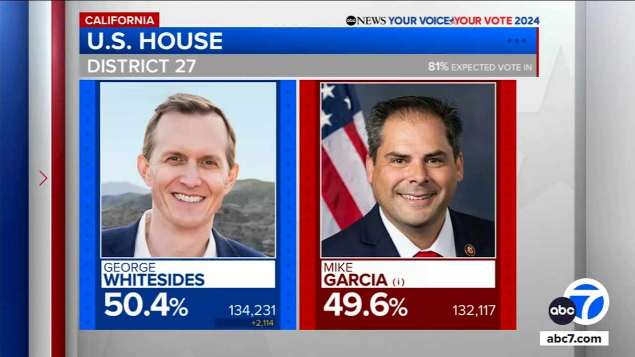 Democrat Whitesides takes lead over Republican incumbent Mike Garcia in SoCal House race