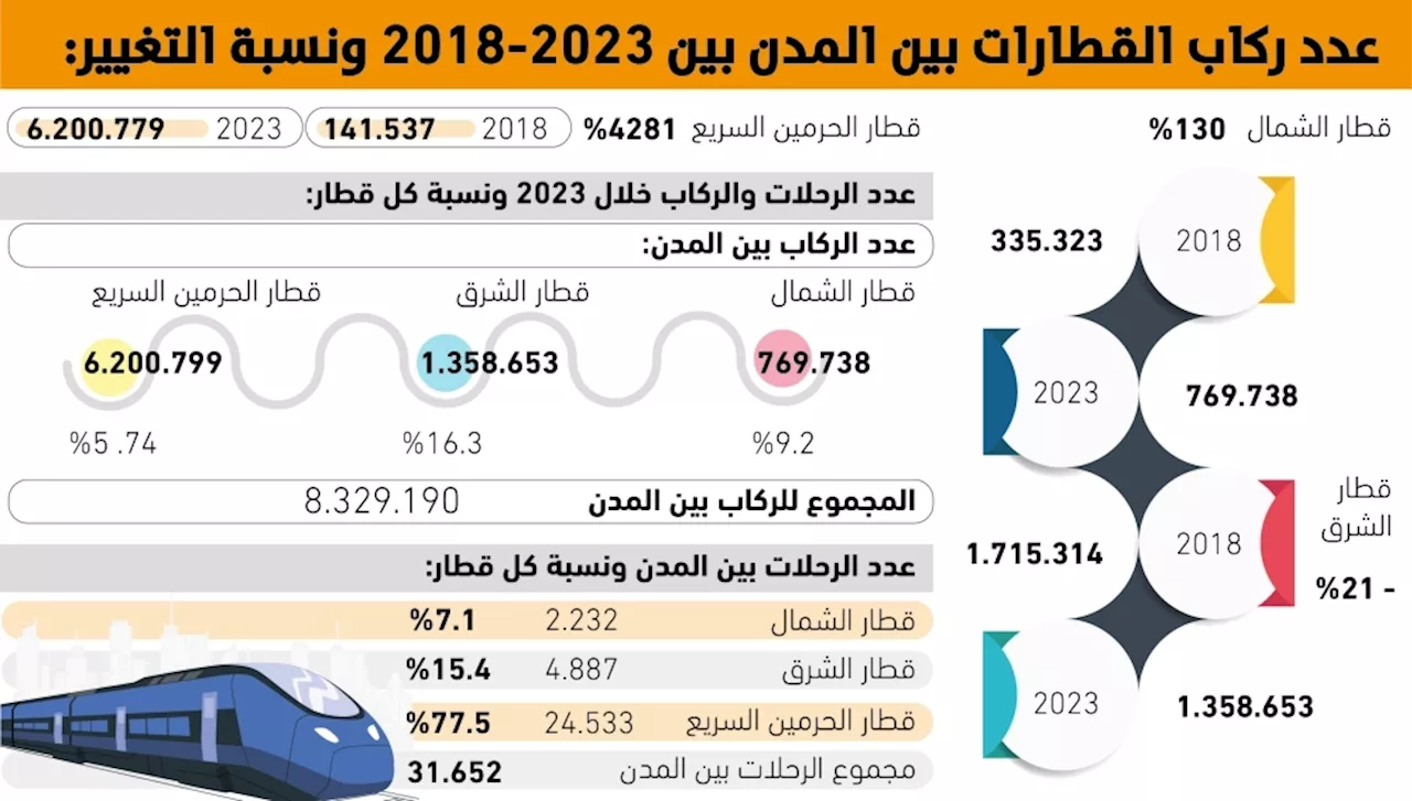 22.819 راكبا يستخدمون القطارات يوميا للتنقل بين المدن