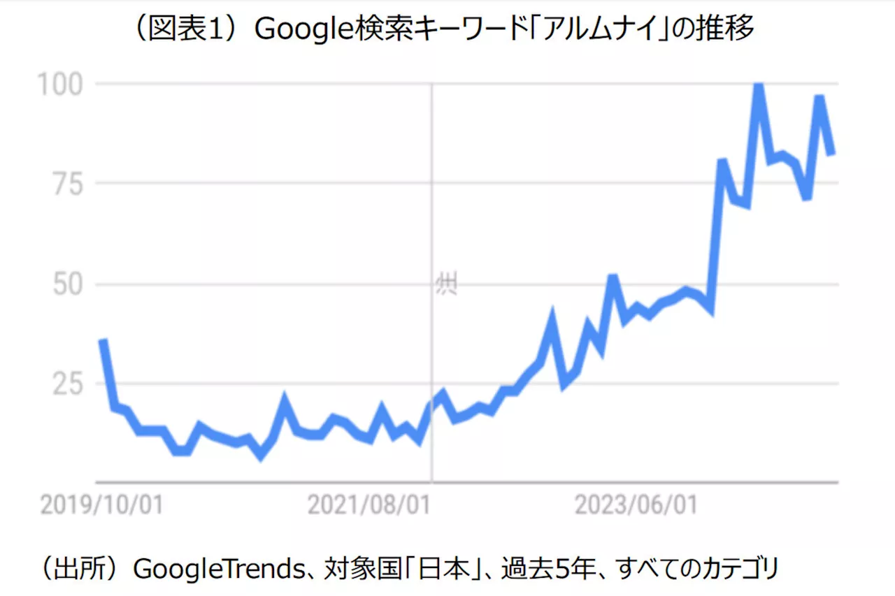 Google検索急増“アルムナイ”とは？、小売業界がAI投資を牽引、求職者が望む月給水準もインフレ、ほか