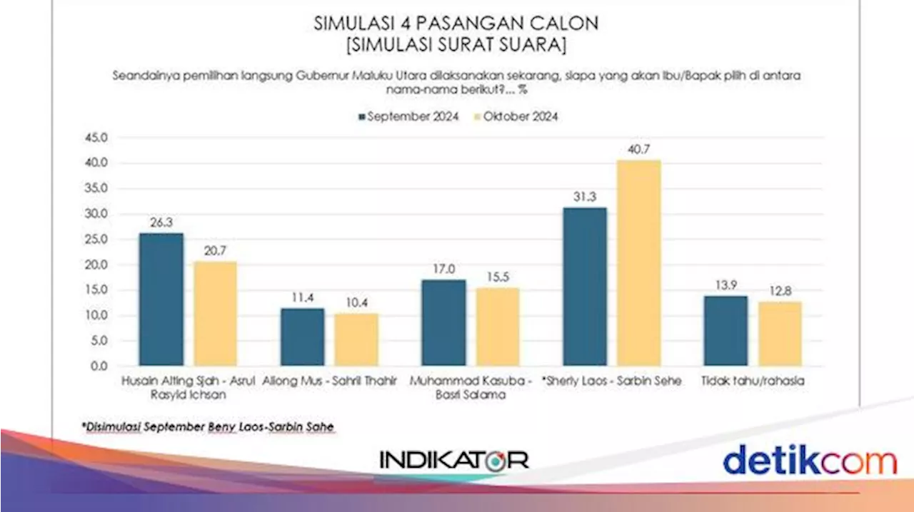 Survei Indikator Pilgub Malut: Sherly Unggul 40,7%, Disusul Husain 20,7%