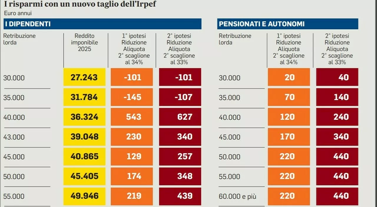 Irpef, taglio per ceto medio: benefici fino a 627 euro. Ecco chi ci guadagna e chi no, le simulazioni e le tab