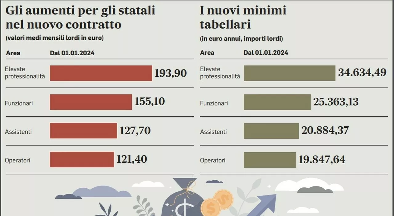 Statali, smart working e bonus: ecco il piano-antifuga per trattenere i giovani neo assunti