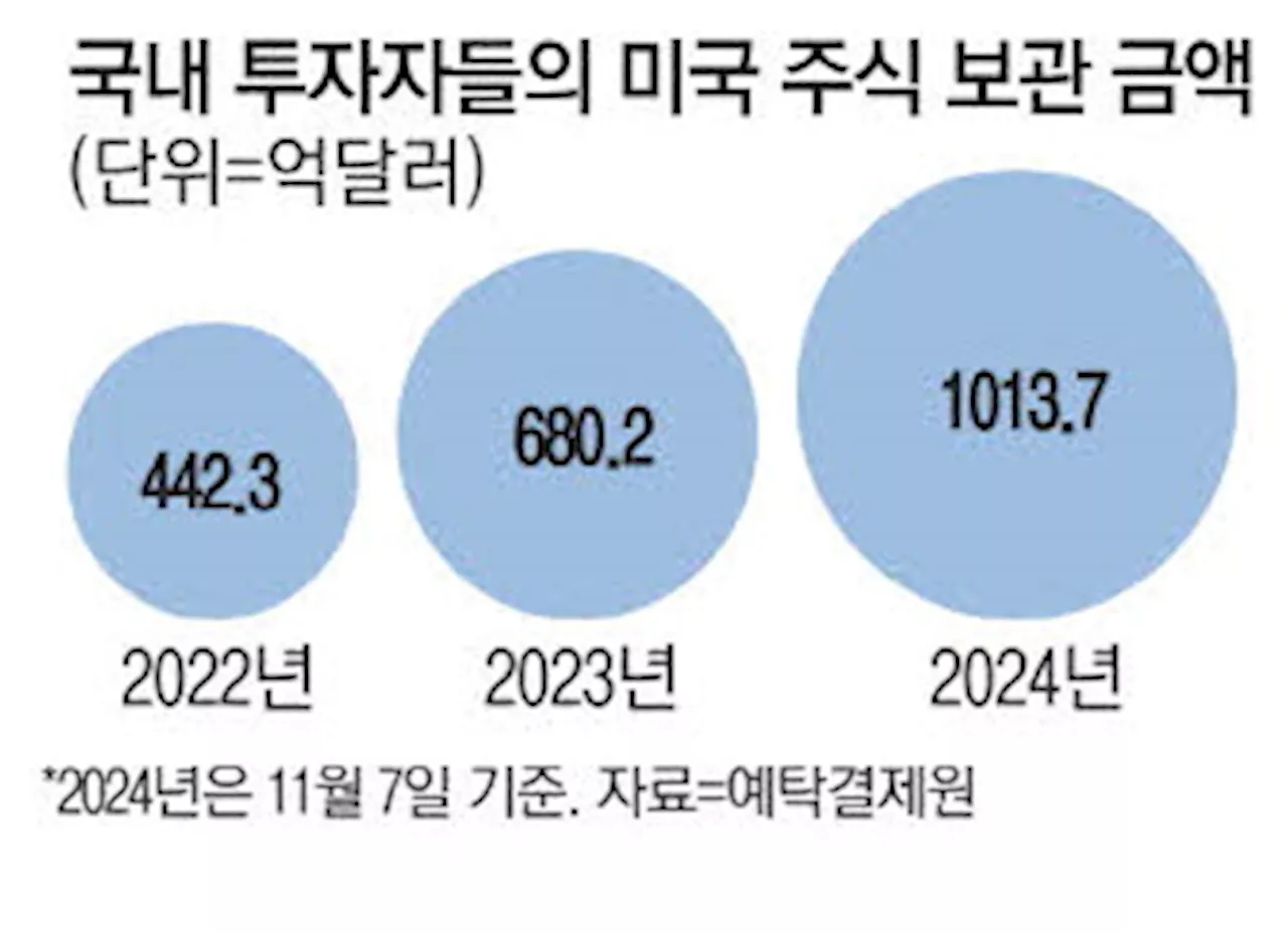 지긋지긋한 박스피·삼성전자 쇼크 '강세장 지속되는 美증시로 떠나요'