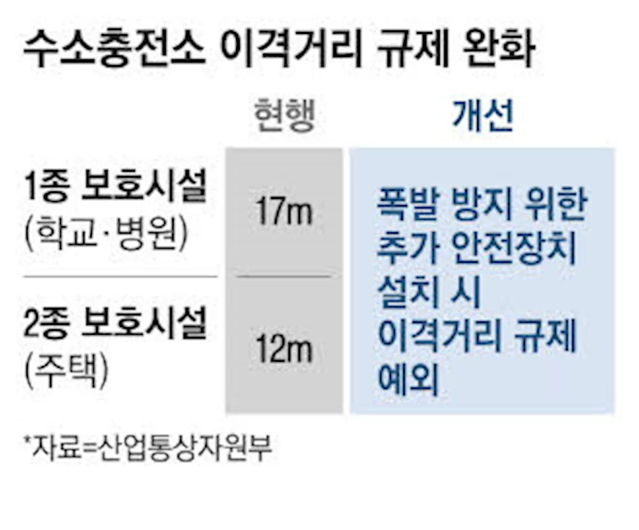 학교·병원·도로 옆에도 가능 수소충전소 설치규제 푼다