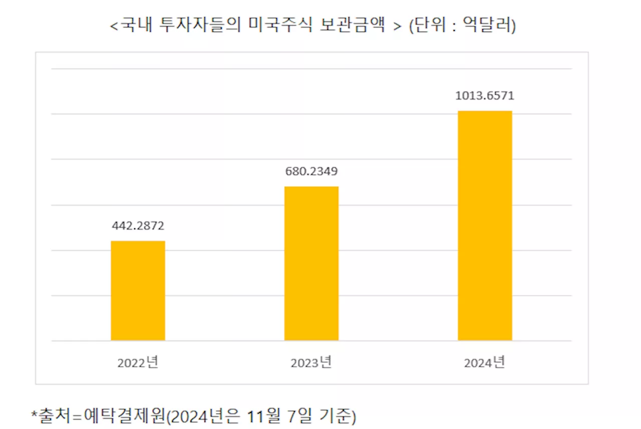 [단독] “미장으로 가즈아”···서학개미 계좌 첫 1000억달러 돌파